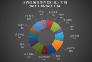 3月20日至3月26日投融资周报 小雨伞保险获亿元B轮融资，快手再获3.5亿美元加持